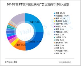 2016年第3季度中國互聯網廣告運營商市場分析 規模達672.5億元，驅動互聯網銷售新浪潮